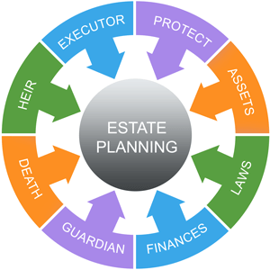 Test Your Estate Strategy Knowledge