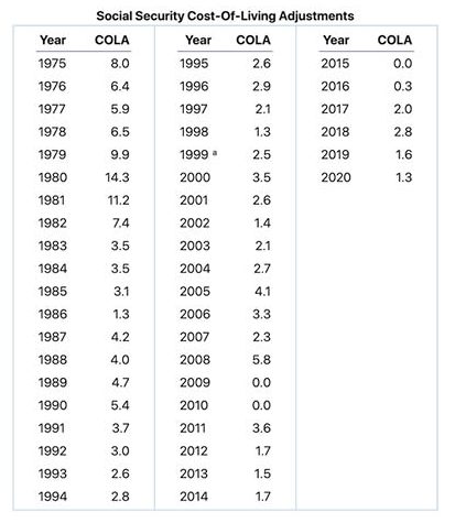 Inflation & Social Security