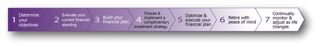 rebel Financial's Retirement Planning Process Timeline