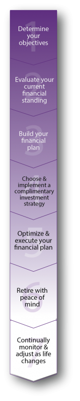 rebel Financial's Retirement Planning Process Timeline Vertical