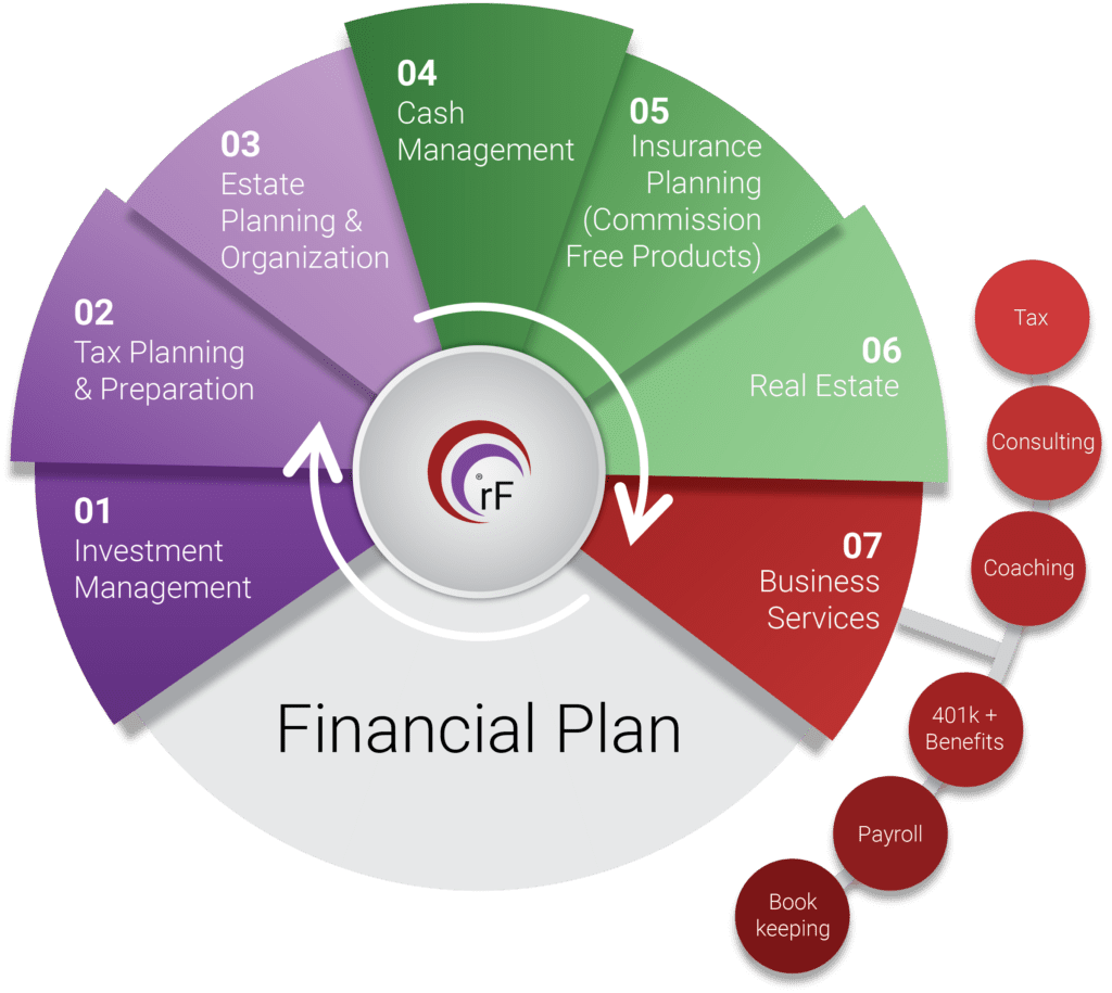 Investment Infographic Financial Plan