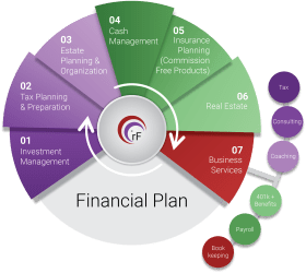 Financial Plan